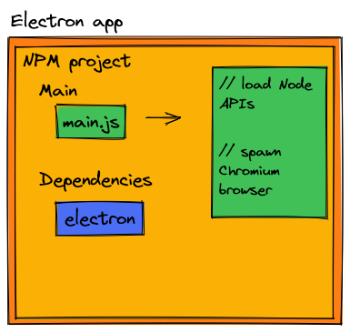 An Electron application is a NPM project that has the Electron framework as a dependency