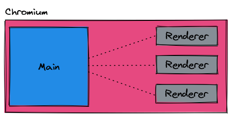 The Chromium main process holds references to renderer processes