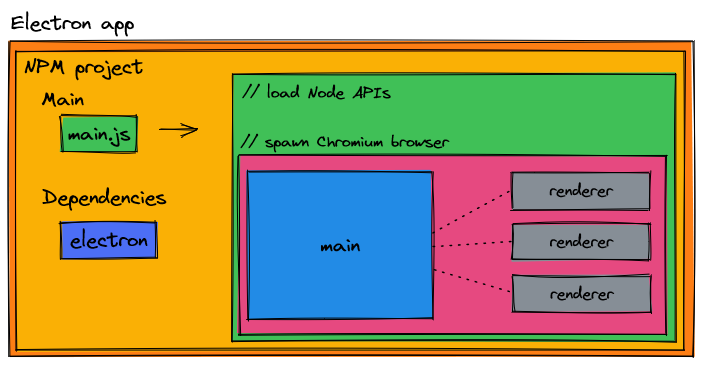 Chromium is created within the main entry point as defined in the package.json