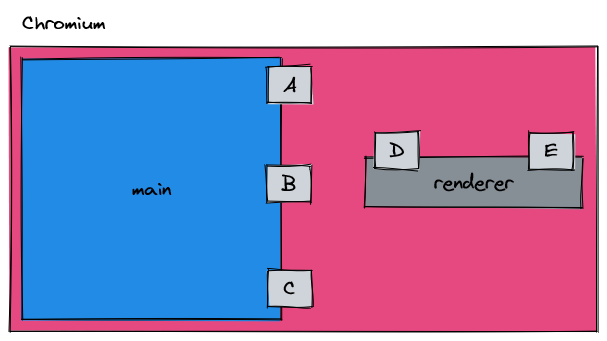 The main and renderer process can have any number of listener methods that can talk to another process via IPC