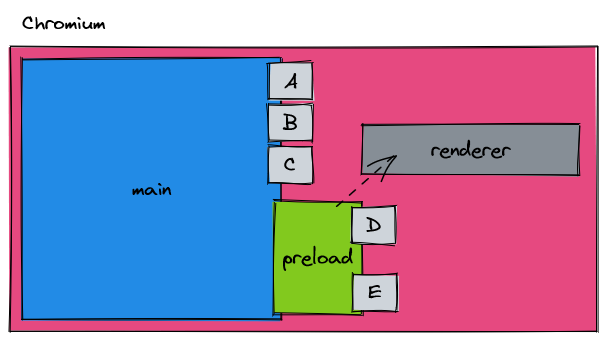 The preload script is the place where IPC listeners are defined for the renderer process