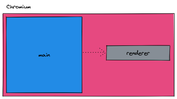 A Chromium example where a single renderer process is maintained by the main process