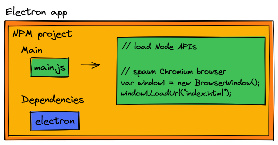 The Electron renderer process is synonymous with an Electron BrowserWindow