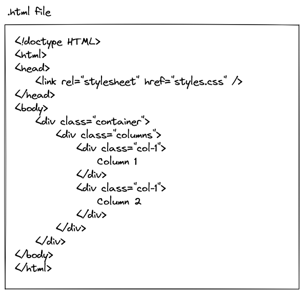 A simple html file of a basic webpage loading a stylesheet and rendering two columns