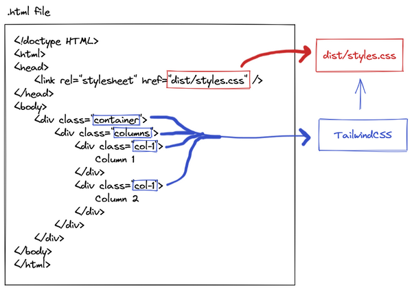 TailwindCSS looks at used CSS classes, and generates a CSS file containing only used CSS classes